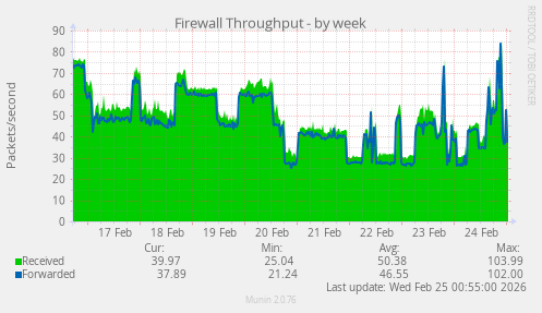 Firewall Throughput