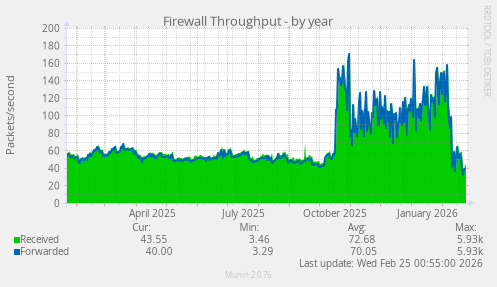Firewall Throughput