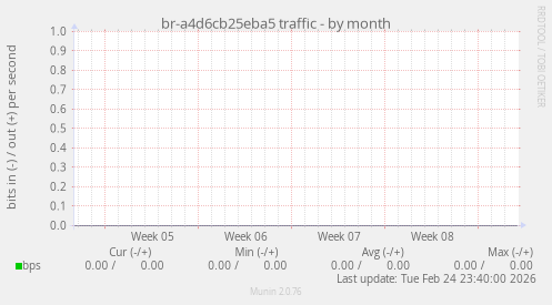 br-a4d6cb25eba5 traffic