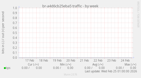 br-a4d6cb25eba5 traffic
