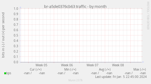 br-a5de0376cb63 traffic