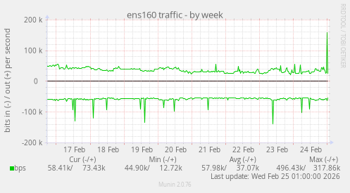 ens160 traffic
