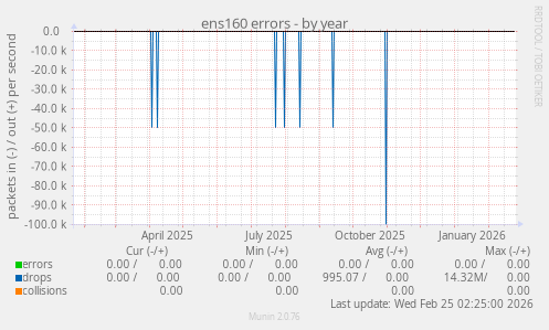 ens160 errors
