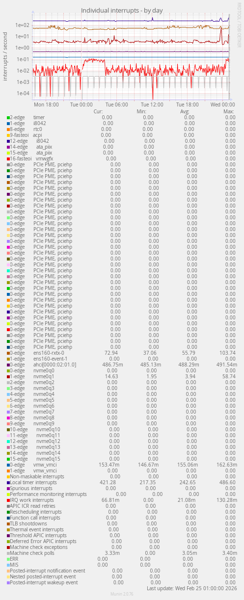 Individual interrupts