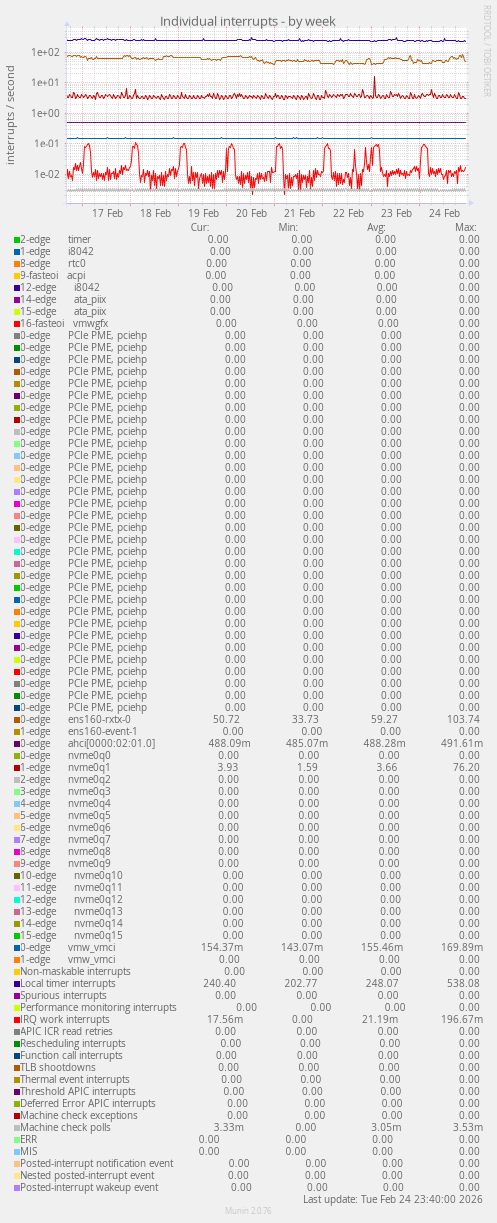 Individual interrupts