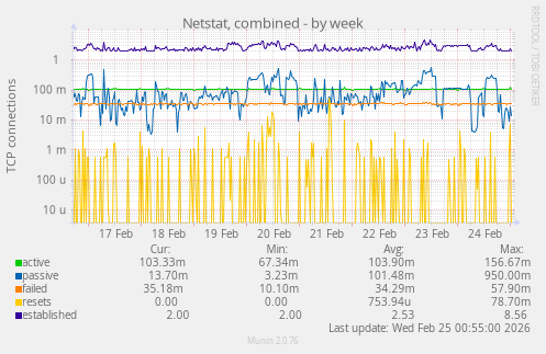 Netstat, combined