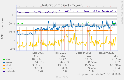Netstat, combined