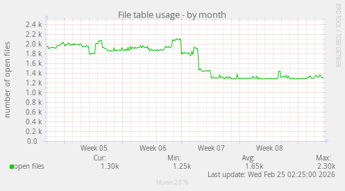 File table usage