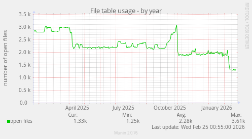 File table usage