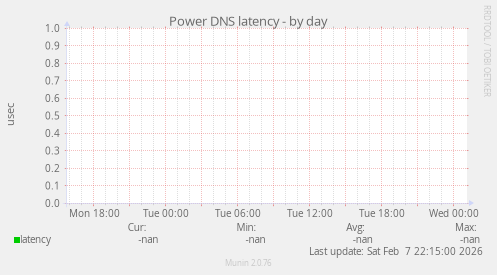 Power DNS latency