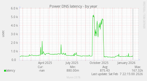 Power DNS latency