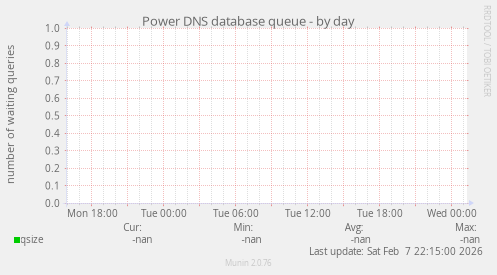 Power DNS database queue
