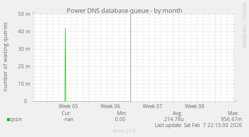 Power DNS database queue