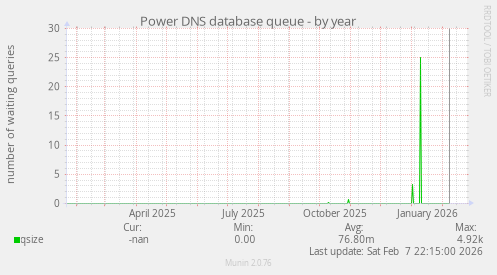 Power DNS database queue