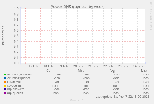 Power DNS queries