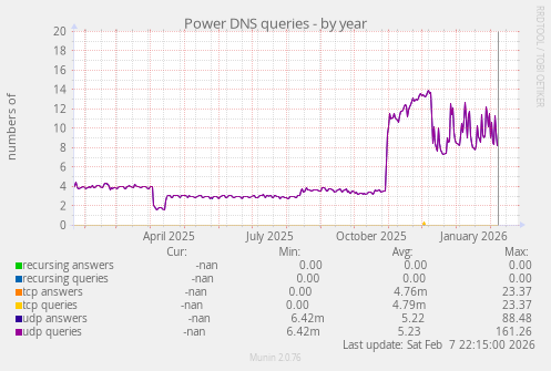 Power DNS queries