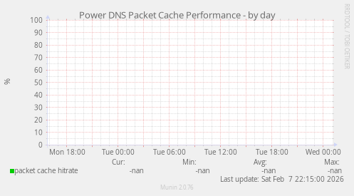 Power DNS Packet Cache Performance