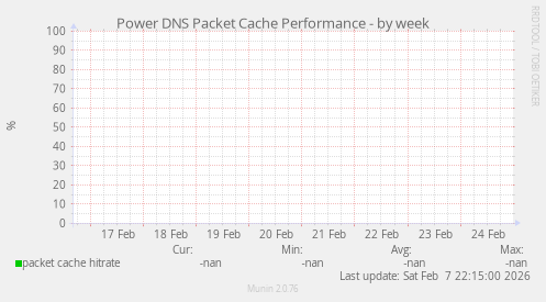 Power DNS Packet Cache Performance