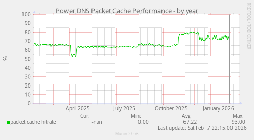 Power DNS Packet Cache Performance