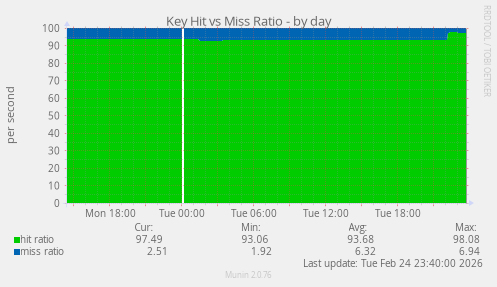 Key Hit vs Miss Ratio