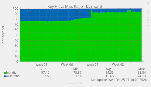 Key Hit vs Miss Ratio