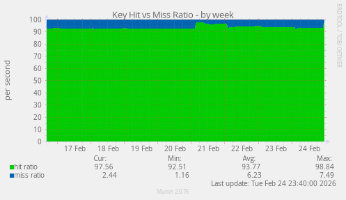 Key Hit vs Miss Ratio