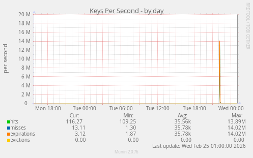 Keys Per Second