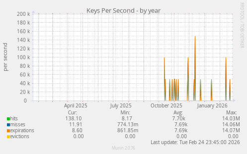 Keys Per Second