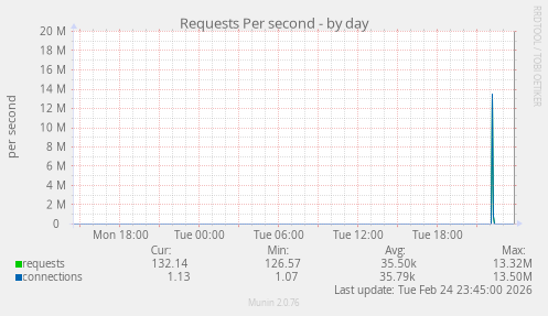 Requests Per second