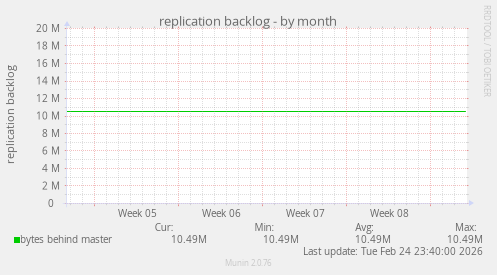 replication backlog