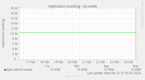replication backlog