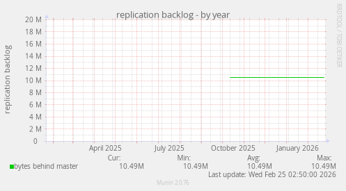 replication backlog