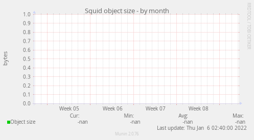 Squid object size