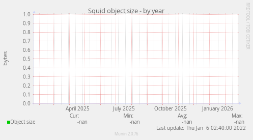 Squid object size