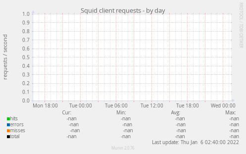 Squid client requests