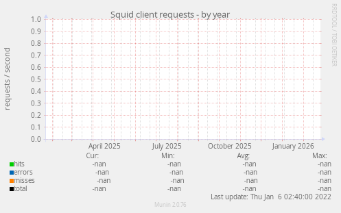 Squid client requests