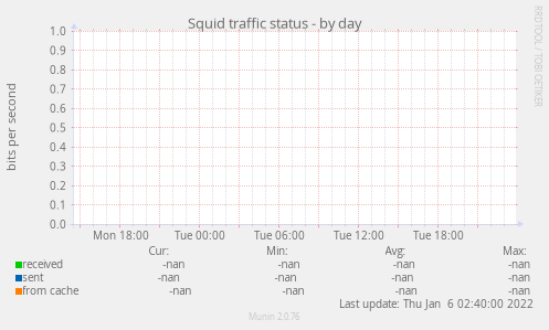 Squid traffic status