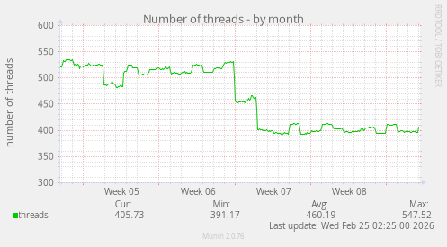 Number of threads
