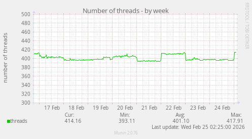 Number of threads