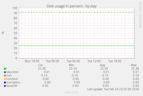 Disk usage in percent