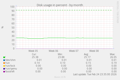 Disk usage in percent