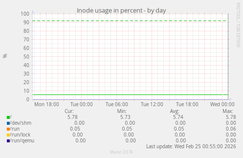 Inode usage in percent