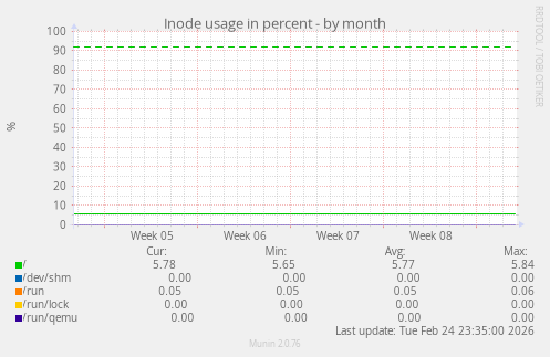 Inode usage in percent