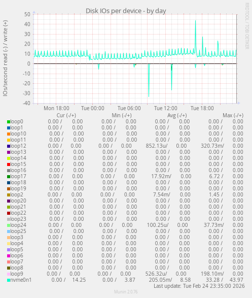 Disk IOs per device