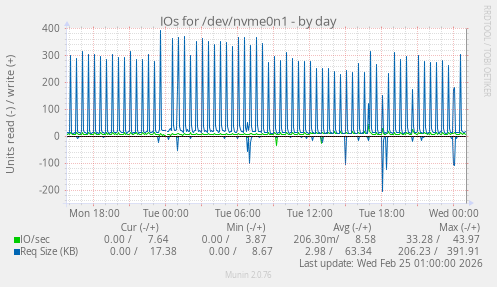 IOs for /dev/nvme0n1