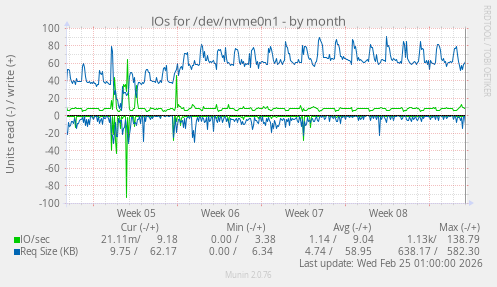 IOs for /dev/nvme0n1