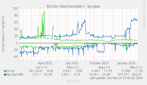 IOs for /dev/nvme0n1