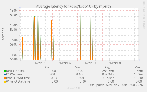 Average latency for /dev/loop10