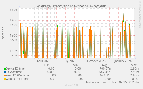 Average latency for /dev/loop10