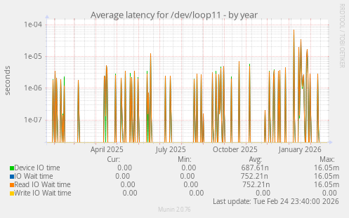 Average latency for /dev/loop11
